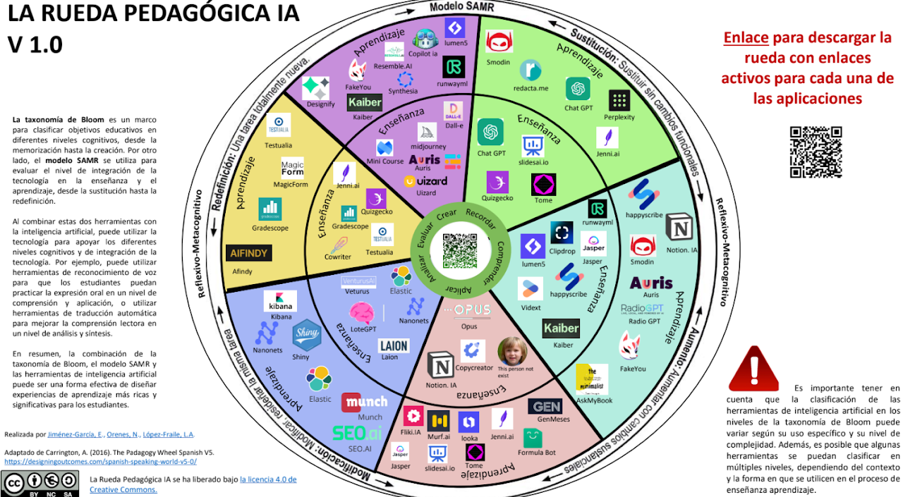 Mapa de herramientas de Inteligencia Artificial